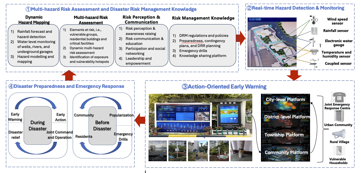 Disaster Risk Monitoring and Early Warning System in Pudong Special Economic Zone – Shanghai, China