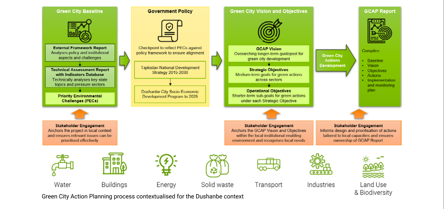 Green City Action Plan – Dushanbe, Tajikistan