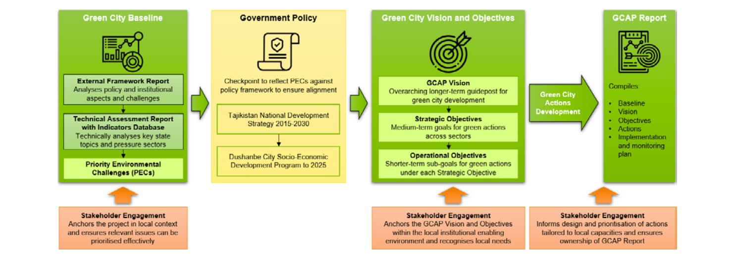 Green-City-Action-Plan-Dushanbe_chart2_crop